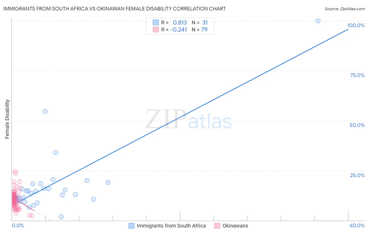 Immigrants from South Africa vs Okinawan Female Disability