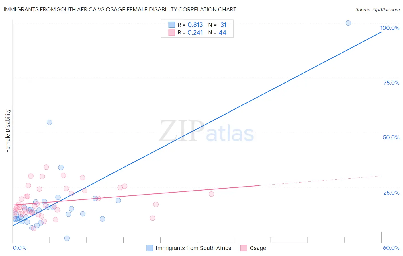 Immigrants from South Africa vs Osage Female Disability