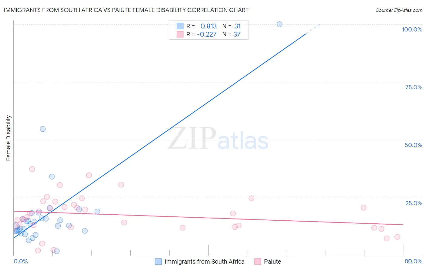 Immigrants from South Africa vs Paiute Female Disability