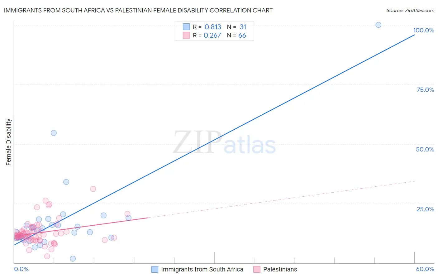 Immigrants from South Africa vs Palestinian Female Disability