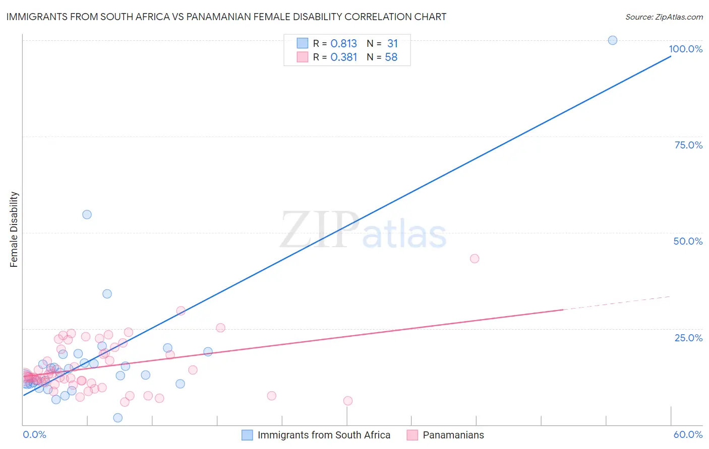 Immigrants from South Africa vs Panamanian Female Disability