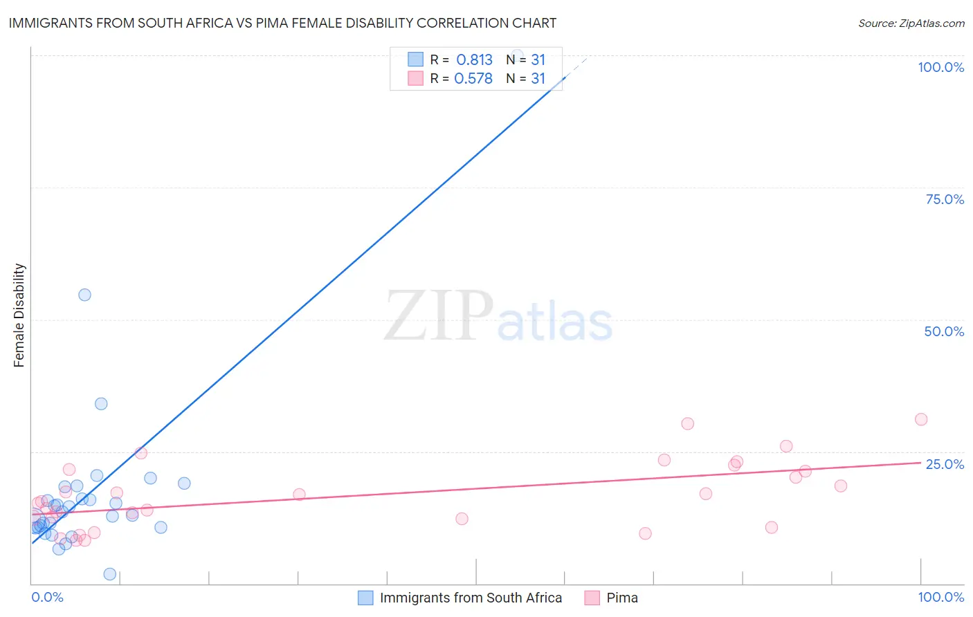Immigrants from South Africa vs Pima Female Disability