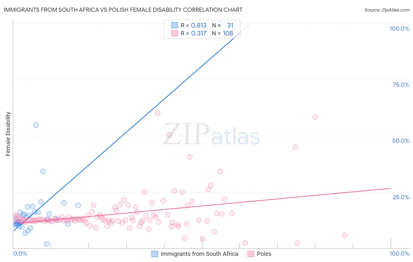 Immigrants from South Africa vs Polish Female Disability