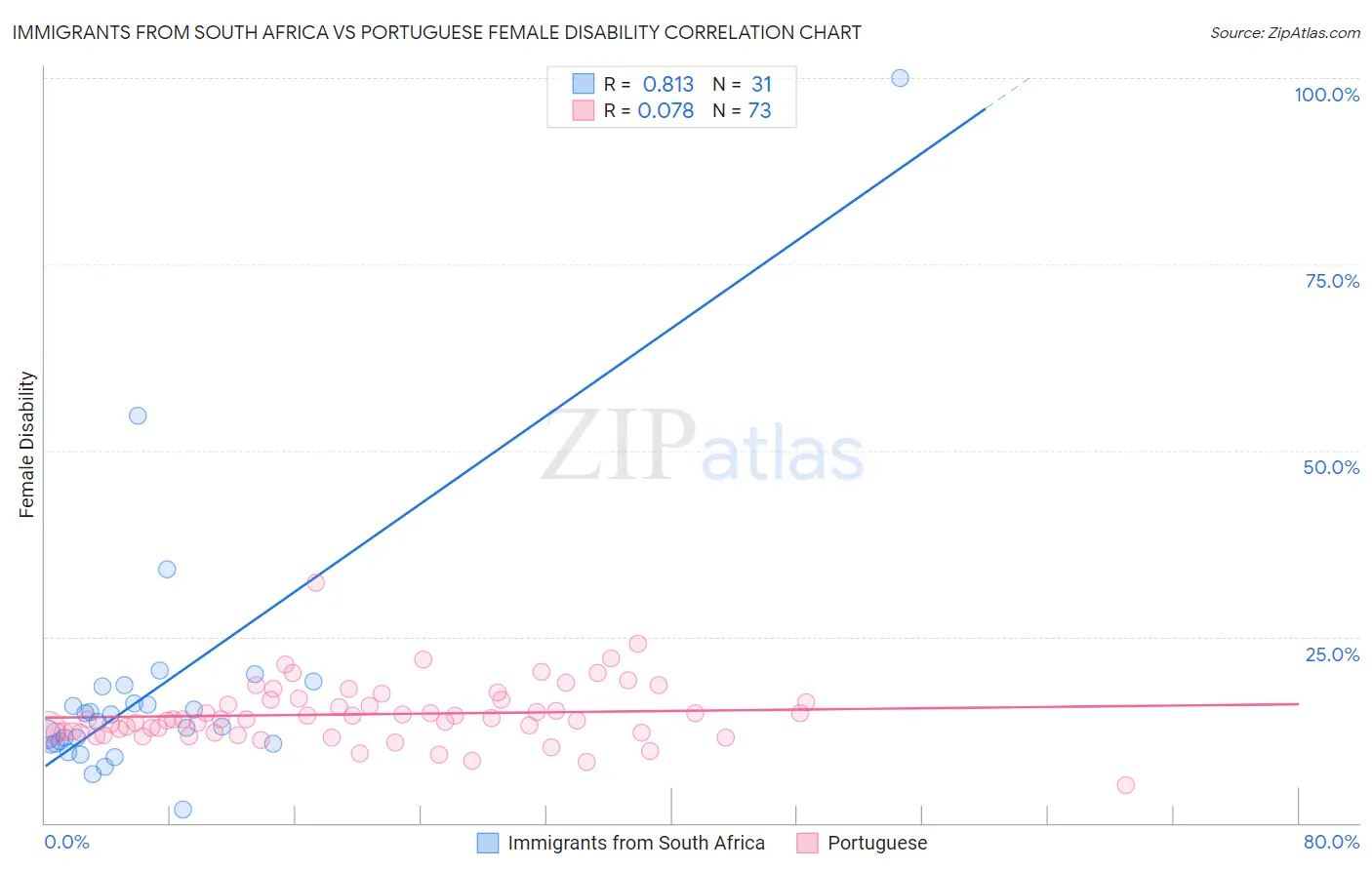 Immigrants from South Africa vs Portuguese Female Disability