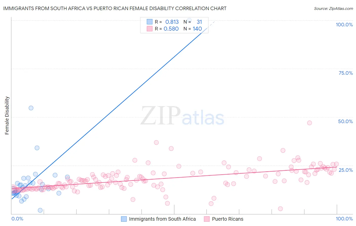 Immigrants from South Africa vs Puerto Rican Female Disability