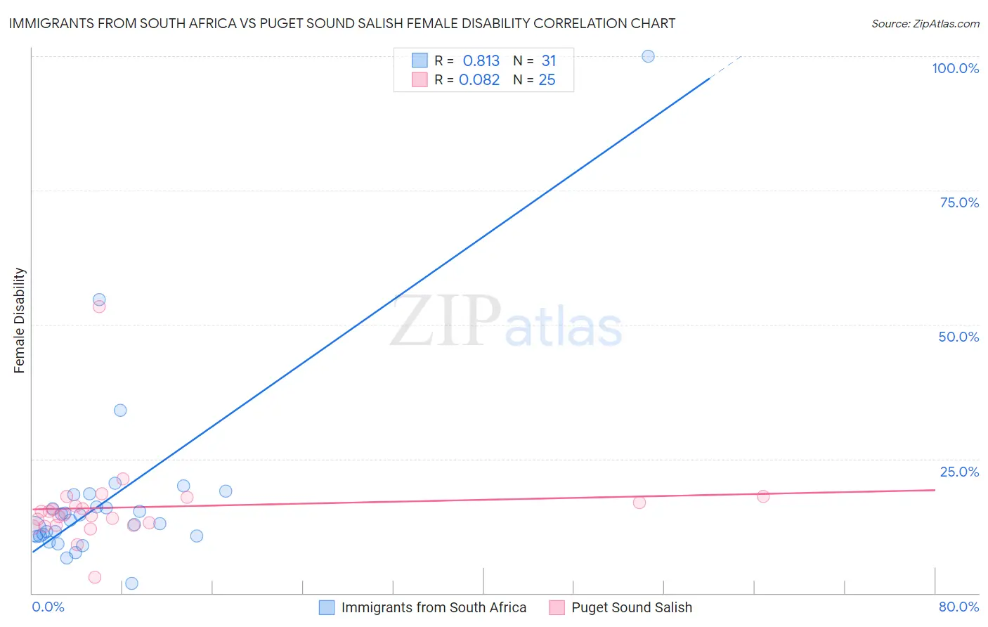 Immigrants from South Africa vs Puget Sound Salish Female Disability