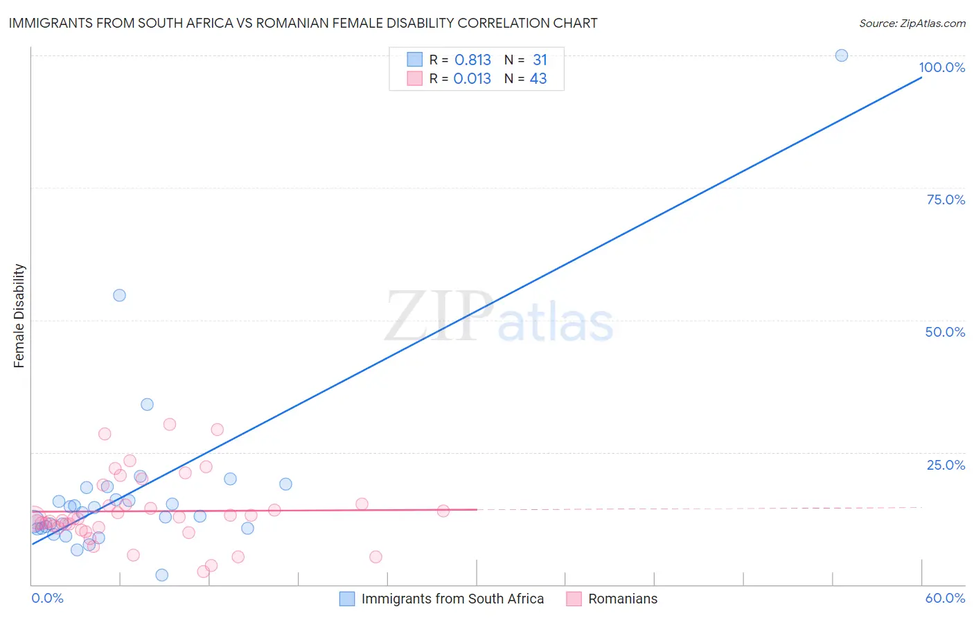 Immigrants from South Africa vs Romanian Female Disability