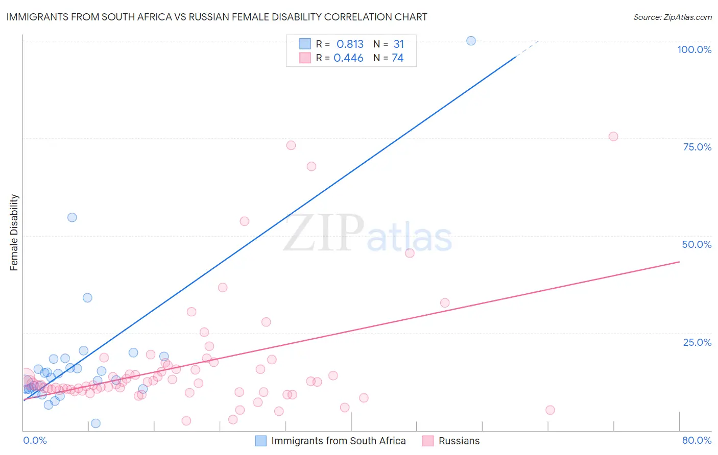 Immigrants from South Africa vs Russian Female Disability