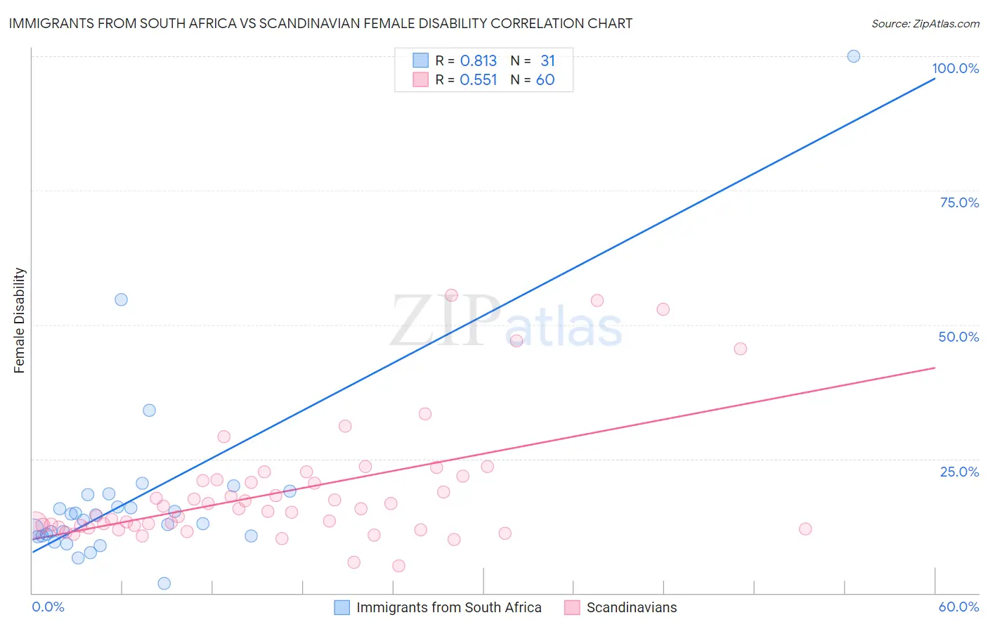 Immigrants from South Africa vs Scandinavian Female Disability