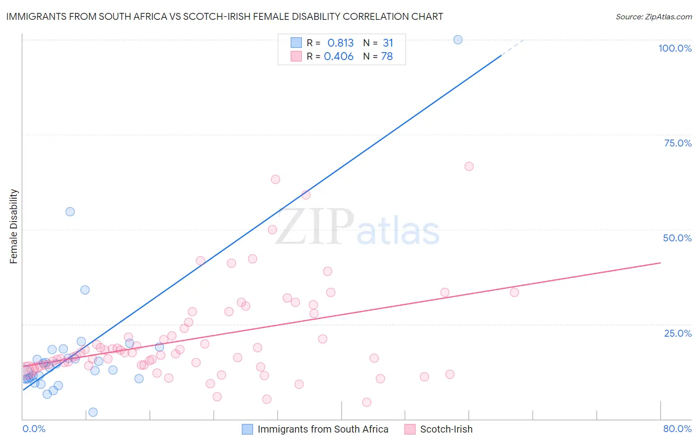 Immigrants from South Africa vs Scotch-Irish Female Disability
