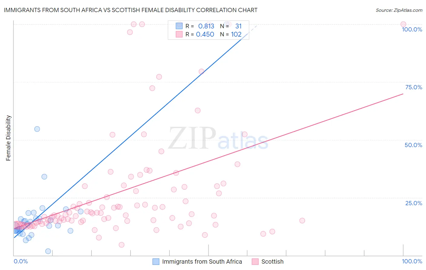 Immigrants from South Africa vs Scottish Female Disability