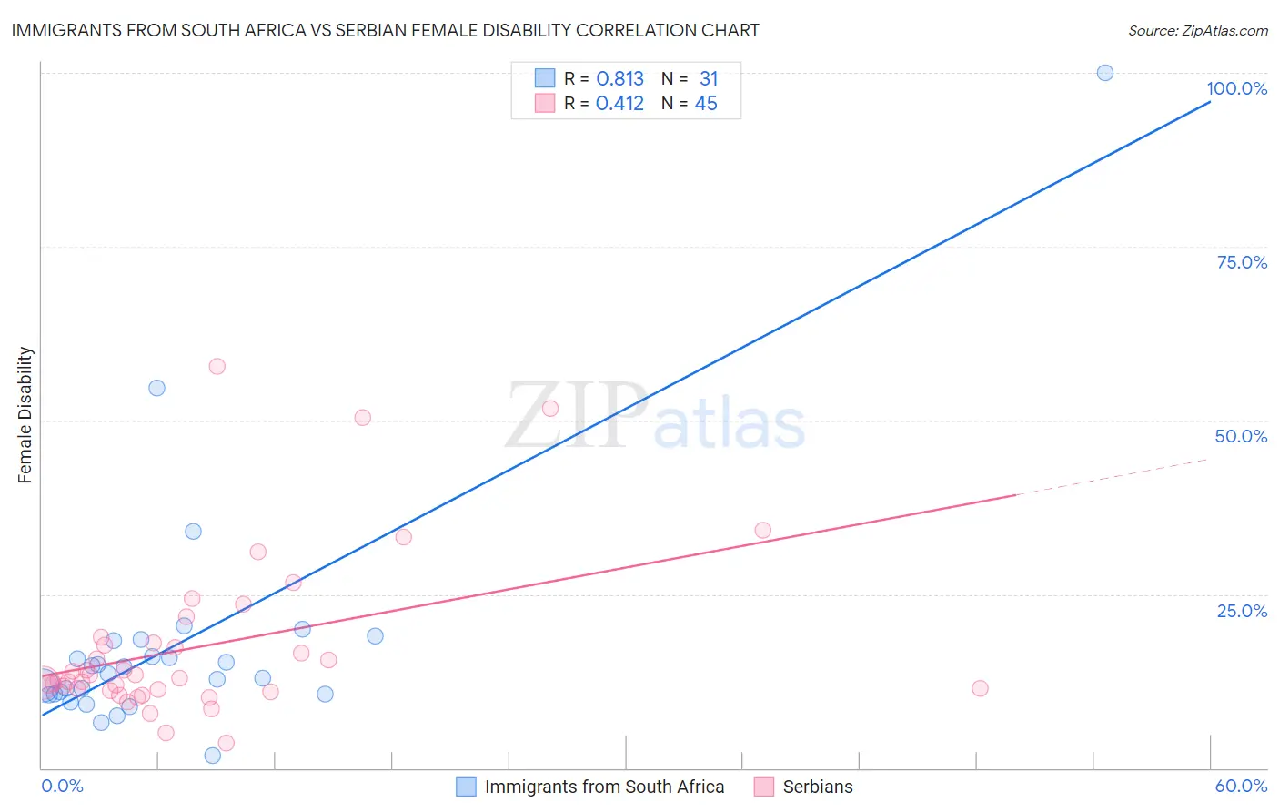 Immigrants from South Africa vs Serbian Female Disability