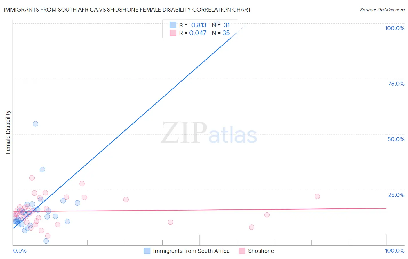 Immigrants from South Africa vs Shoshone Female Disability
