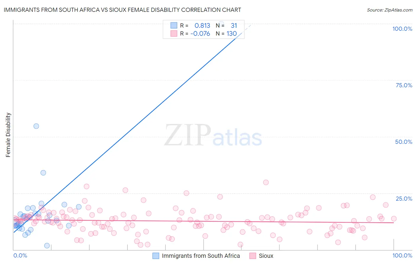 Immigrants from South Africa vs Sioux Female Disability