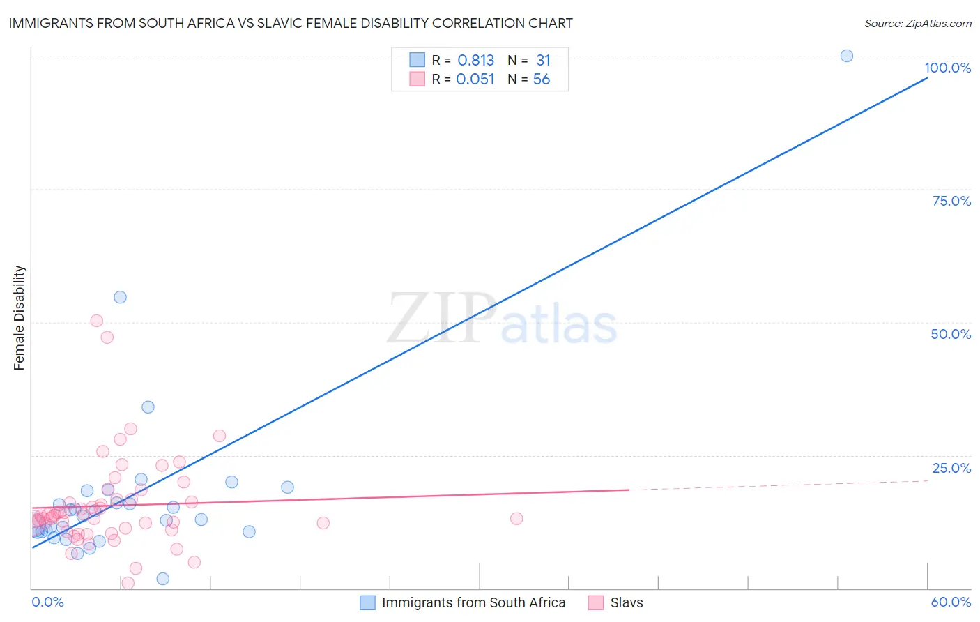 Immigrants from South Africa vs Slavic Female Disability