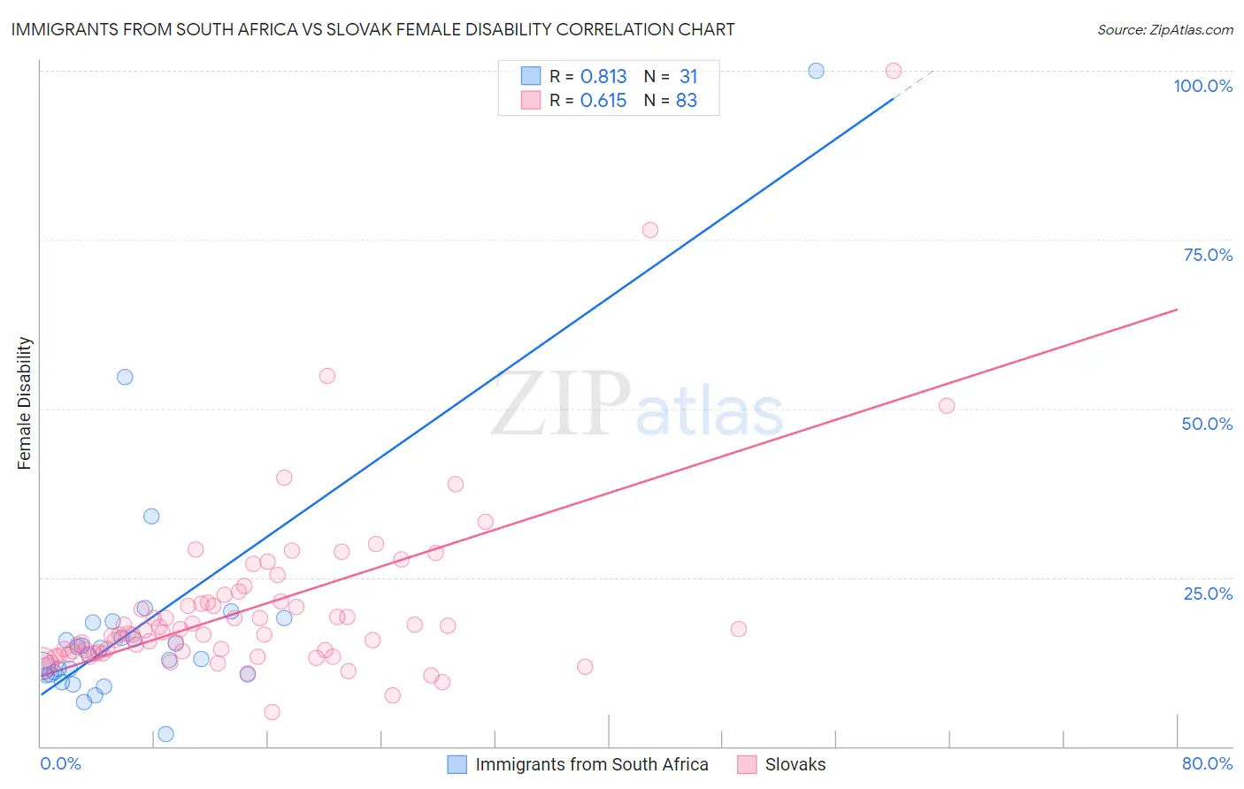 Immigrants from South Africa vs Slovak Female Disability