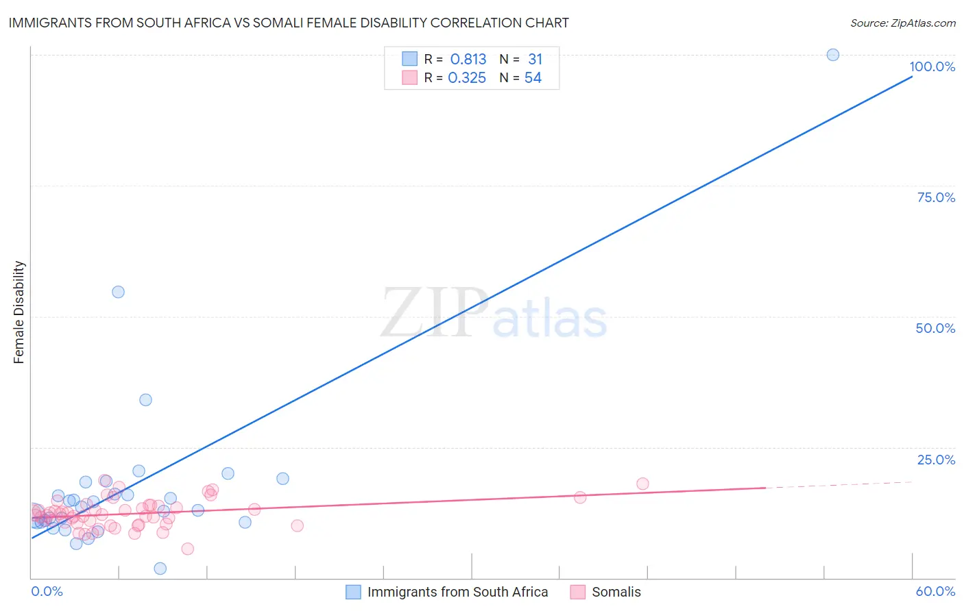 Immigrants from South Africa vs Somali Female Disability