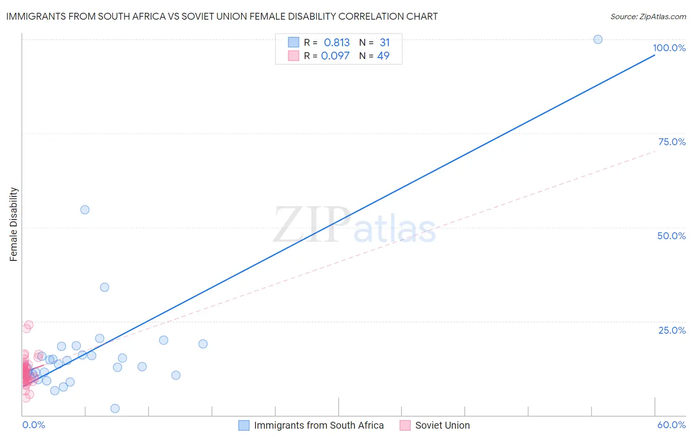 Immigrants from South Africa vs Soviet Union Female Disability