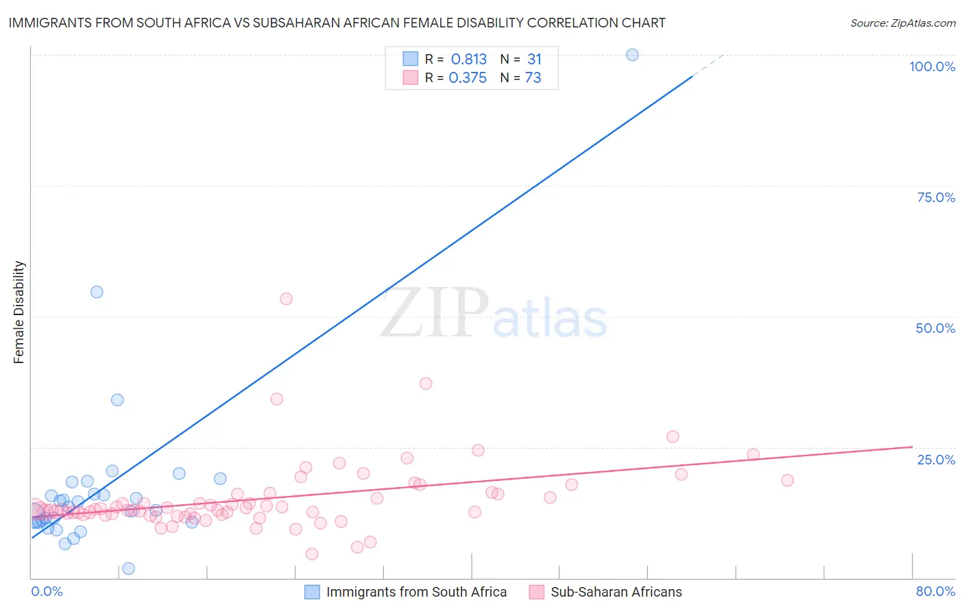 Immigrants from South Africa vs Subsaharan African Female Disability