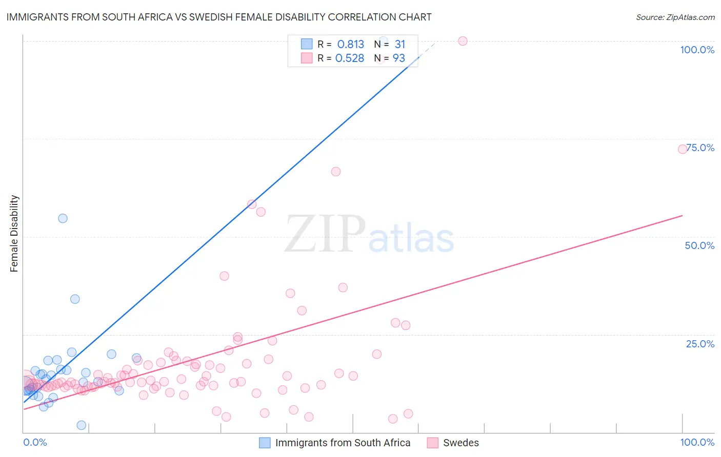 Immigrants from South Africa vs Swedish Female Disability