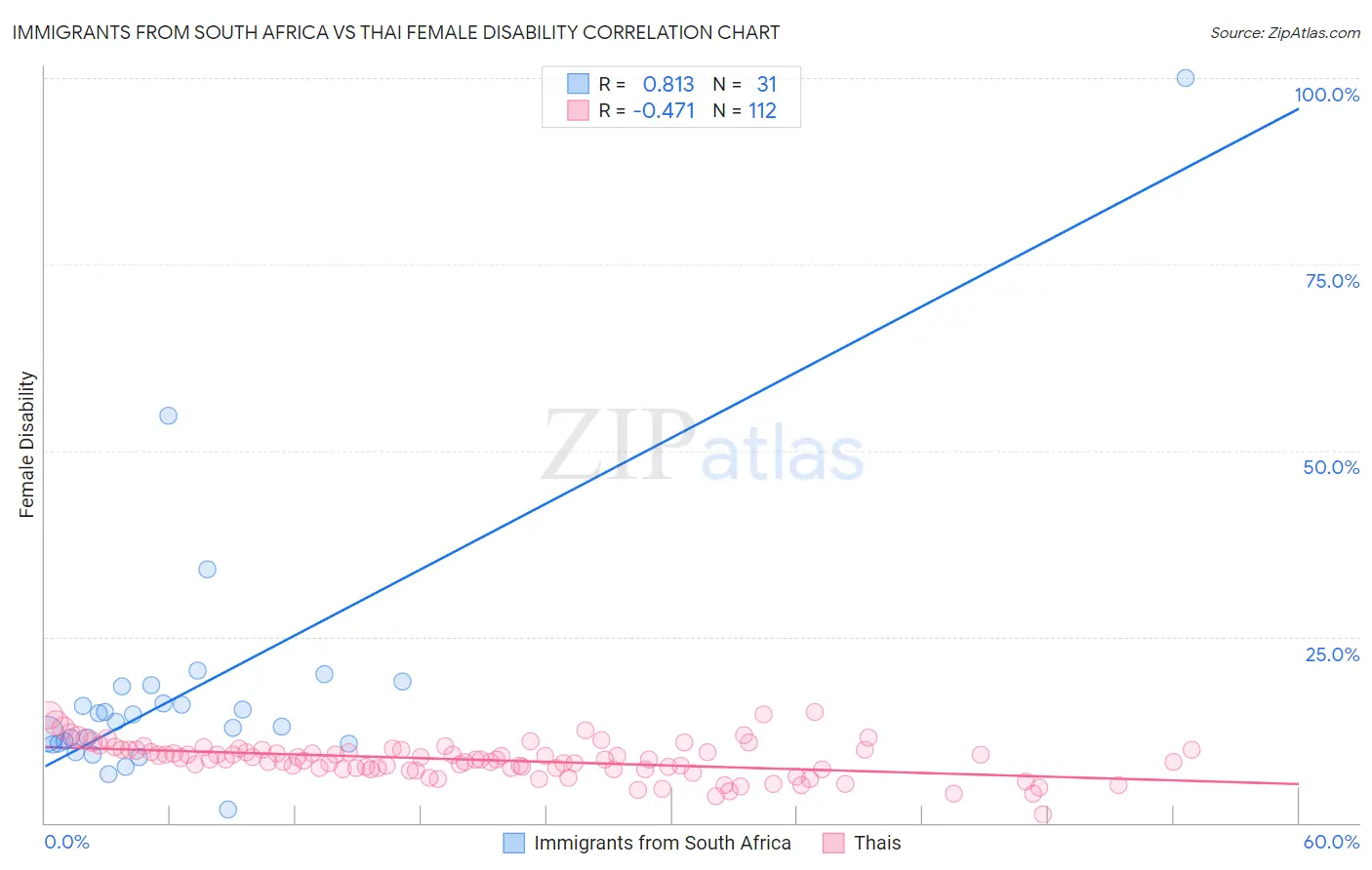 Immigrants from South Africa vs Thai Female Disability