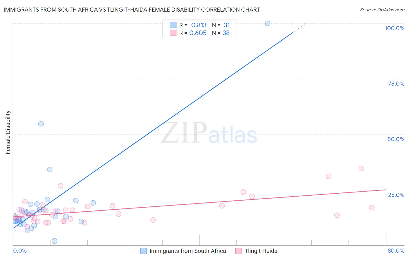 Immigrants from South Africa vs Tlingit-Haida Female Disability