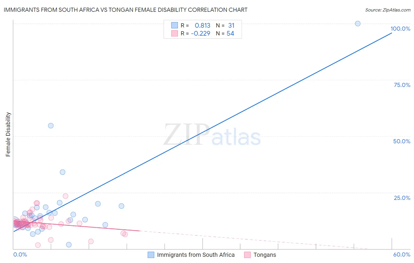 Immigrants from South Africa vs Tongan Female Disability