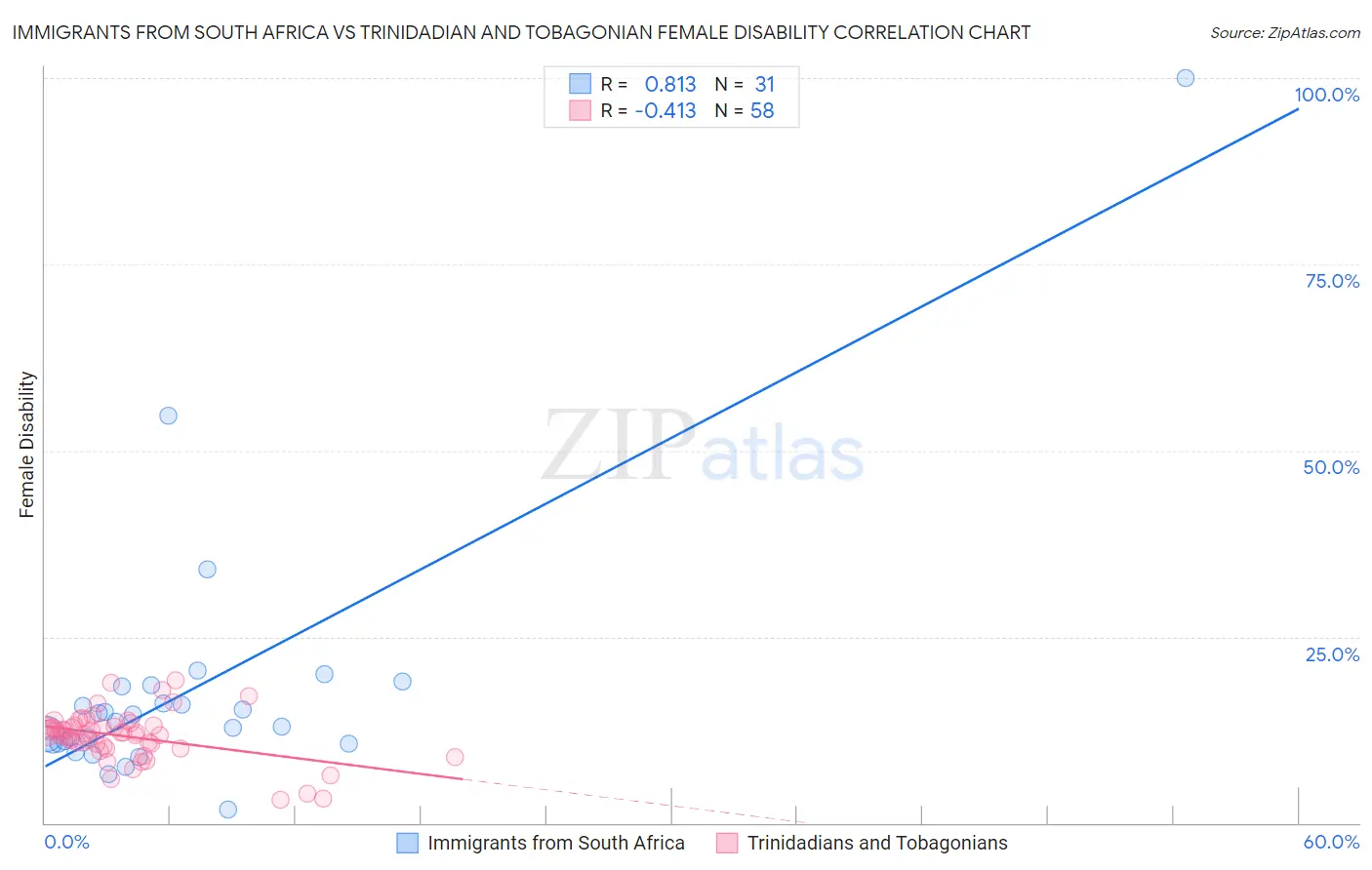 Immigrants from South Africa vs Trinidadian and Tobagonian Female Disability