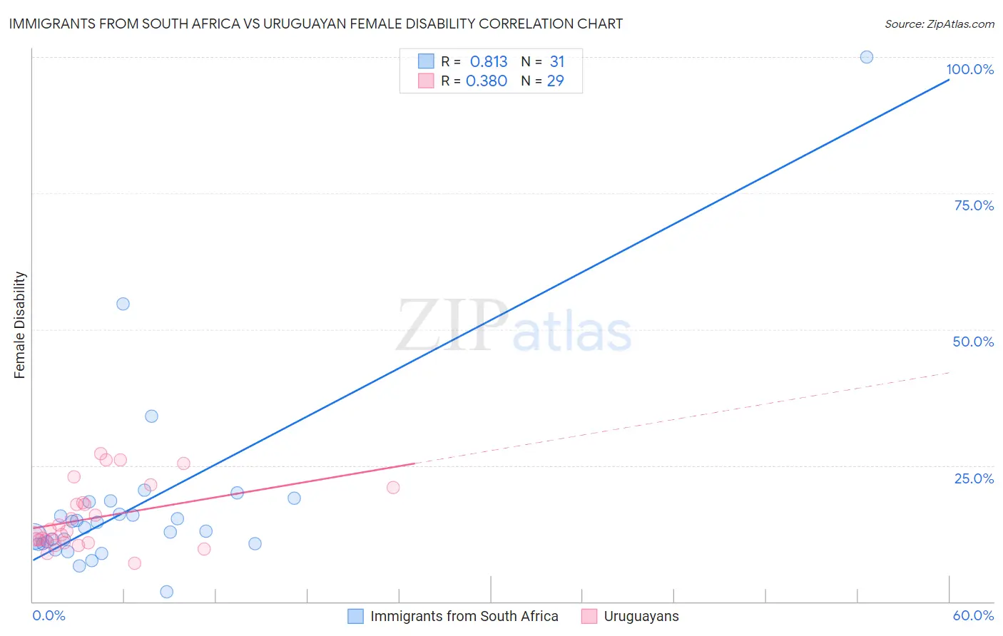 Immigrants from South Africa vs Uruguayan Female Disability