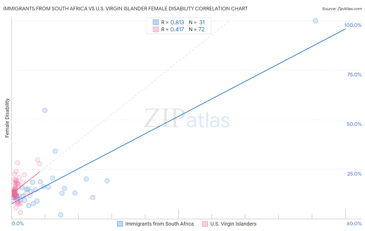 Immigrants from South Africa vs U.S. Virgin Islander Female Disability