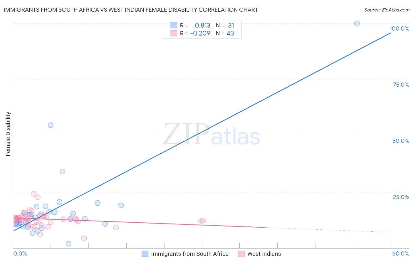 Immigrants from South Africa vs West Indian Female Disability