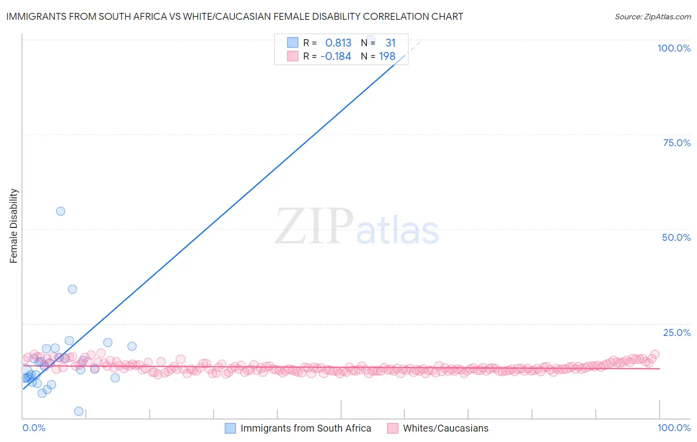 Immigrants from South Africa vs White/Caucasian Female Disability