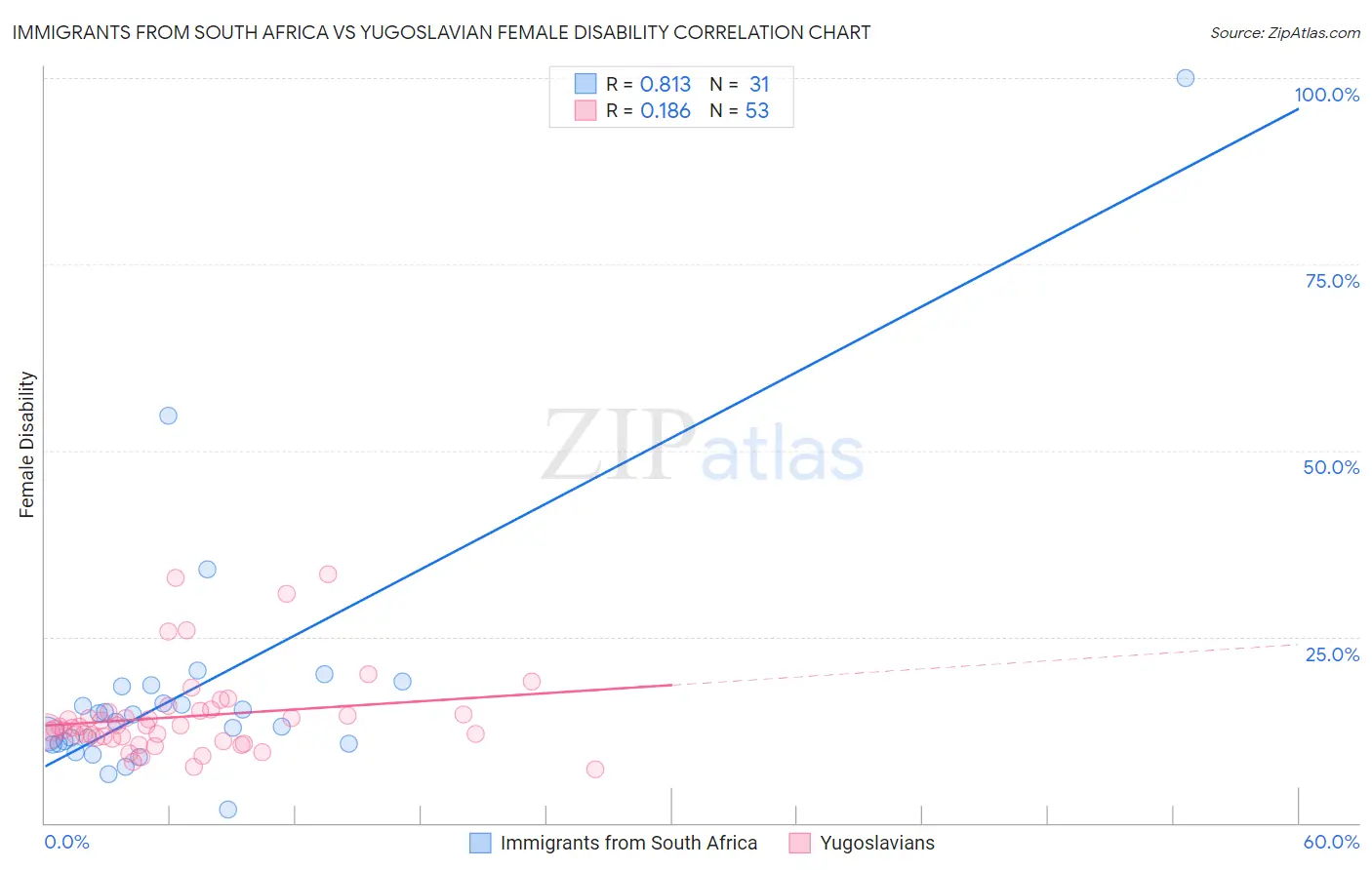 Immigrants from South Africa vs Yugoslavian Female Disability