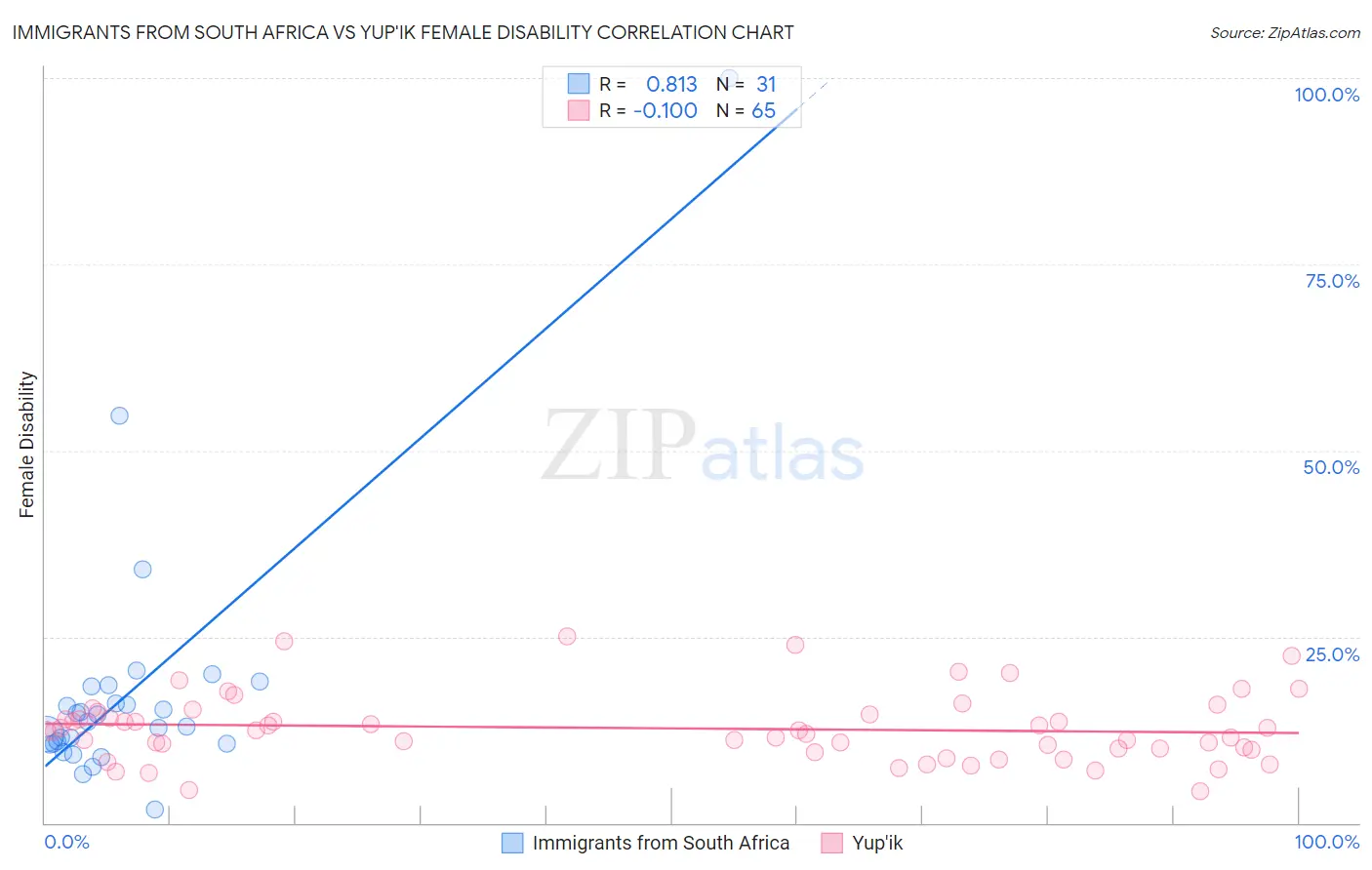 Immigrants from South Africa vs Yup'ik Female Disability