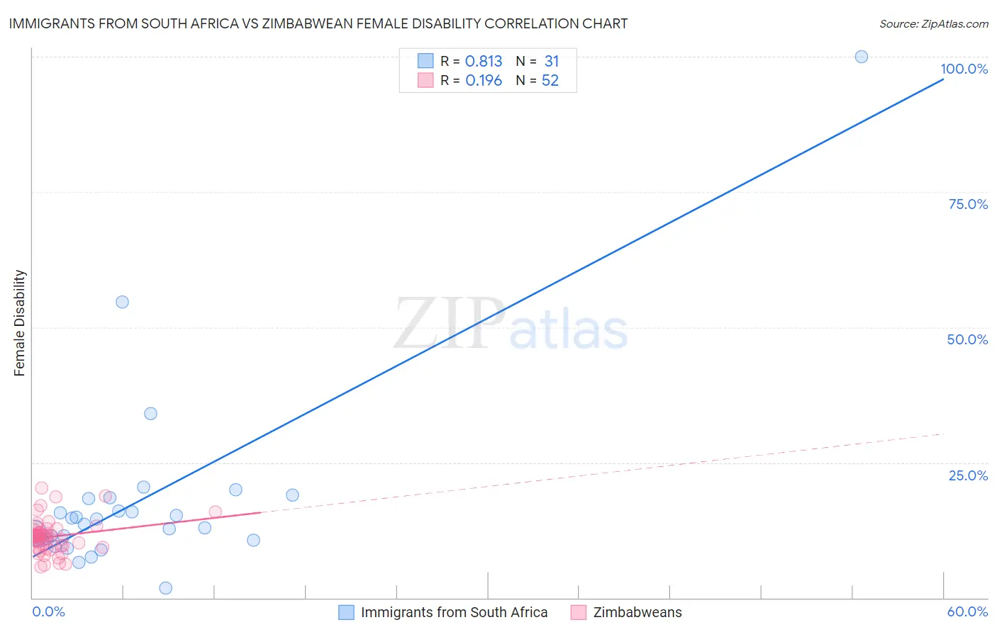 Immigrants from South Africa vs Zimbabwean Female Disability