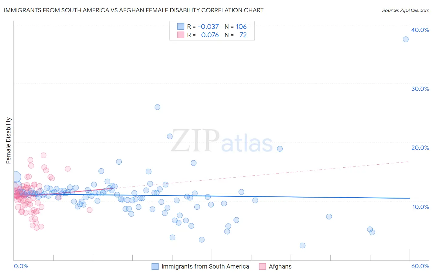 Immigrants from South America vs Afghan Female Disability