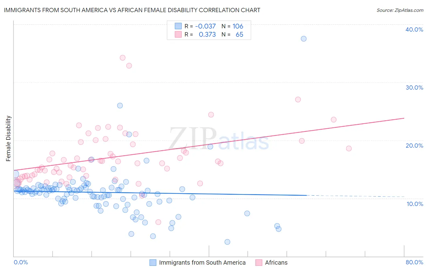 Immigrants from South America vs African Female Disability