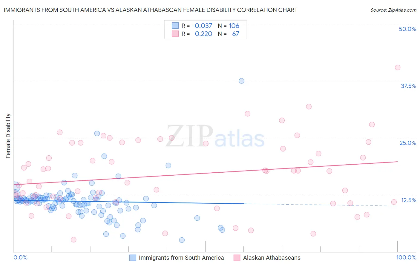 Immigrants from South America vs Alaskan Athabascan Female Disability