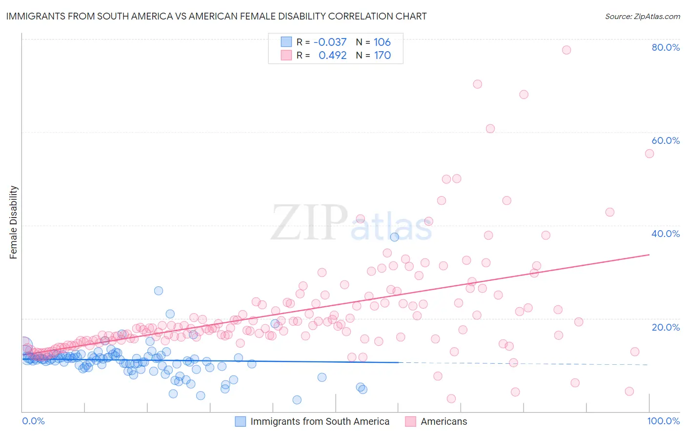 Immigrants from South America vs American Female Disability