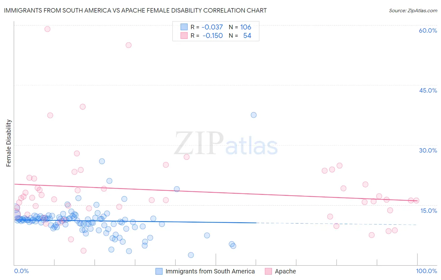 Immigrants from South America vs Apache Female Disability