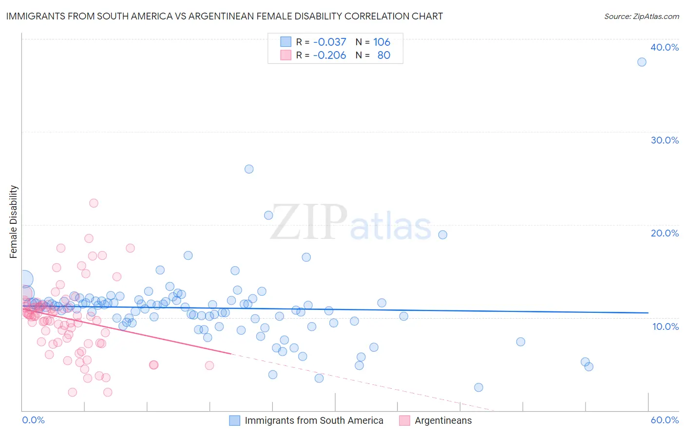 Immigrants from South America vs Argentinean Female Disability