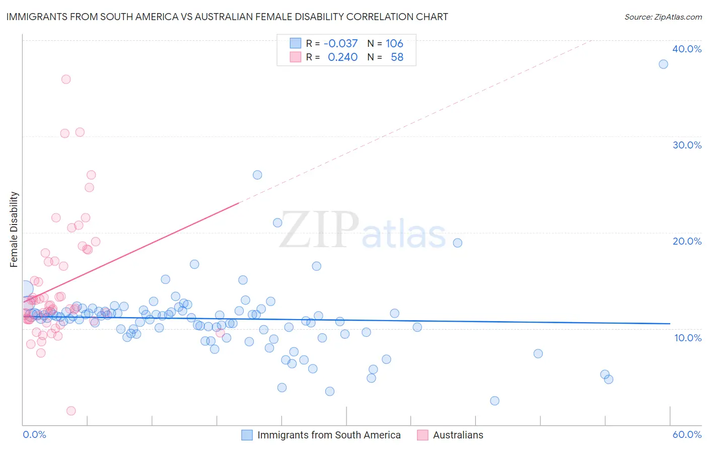 Immigrants from South America vs Australian Female Disability