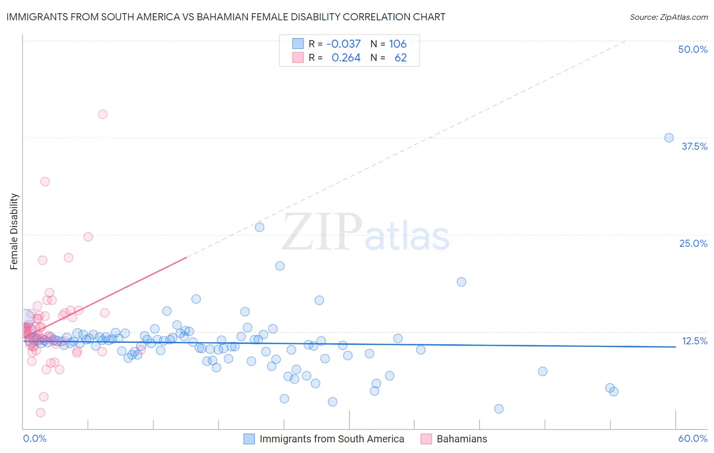 Immigrants from South America vs Bahamian Female Disability