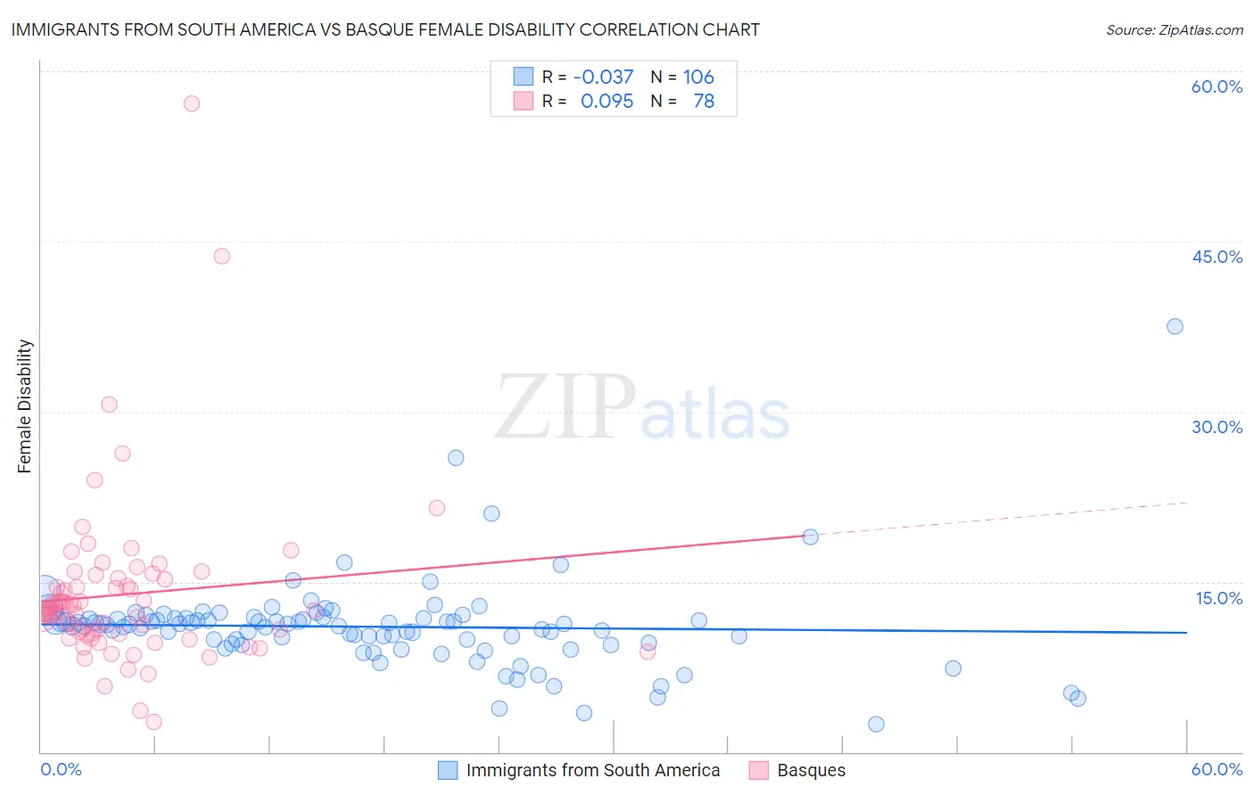 Immigrants from South America vs Basque Female Disability