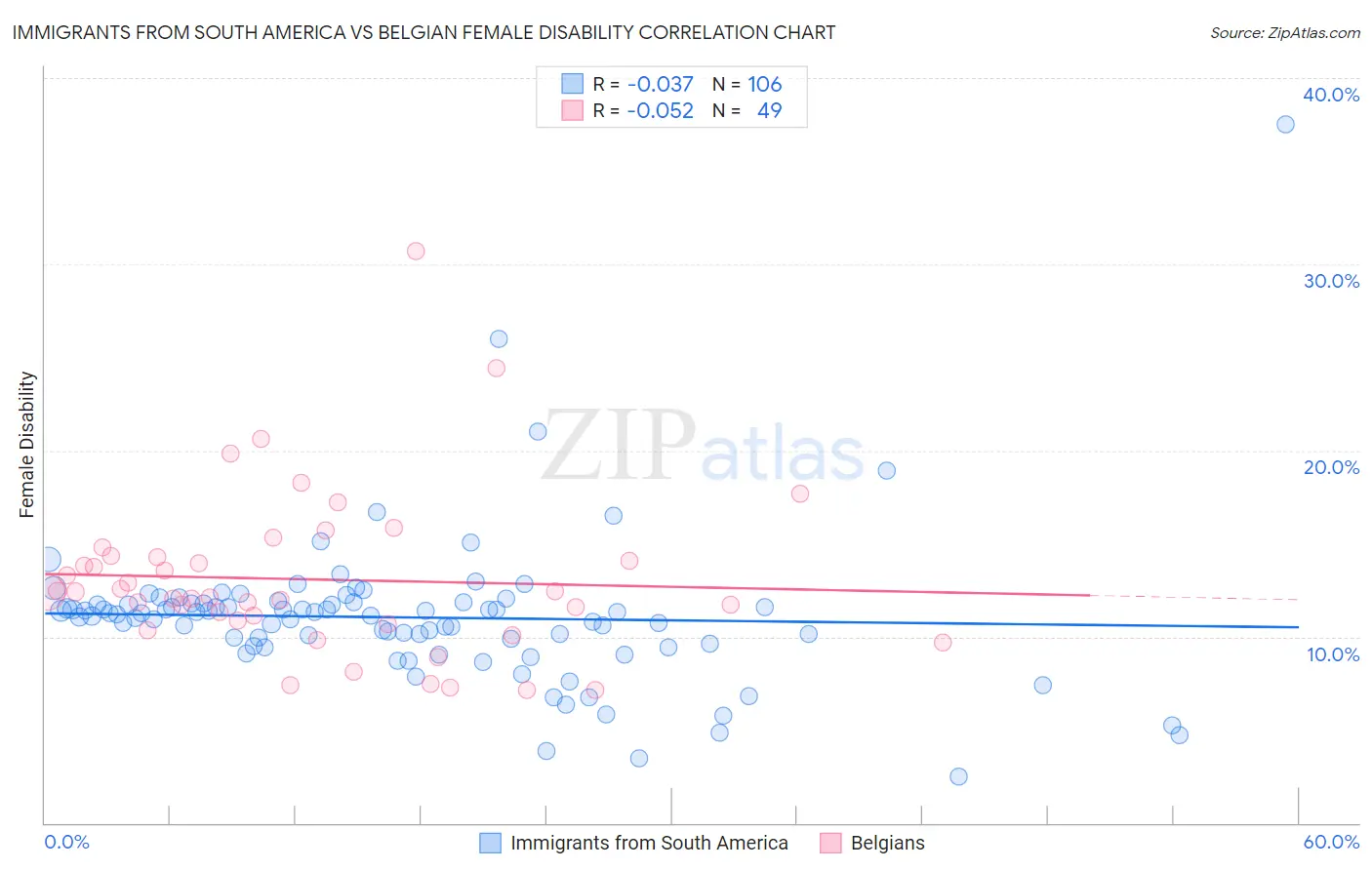 Immigrants from South America vs Belgian Female Disability