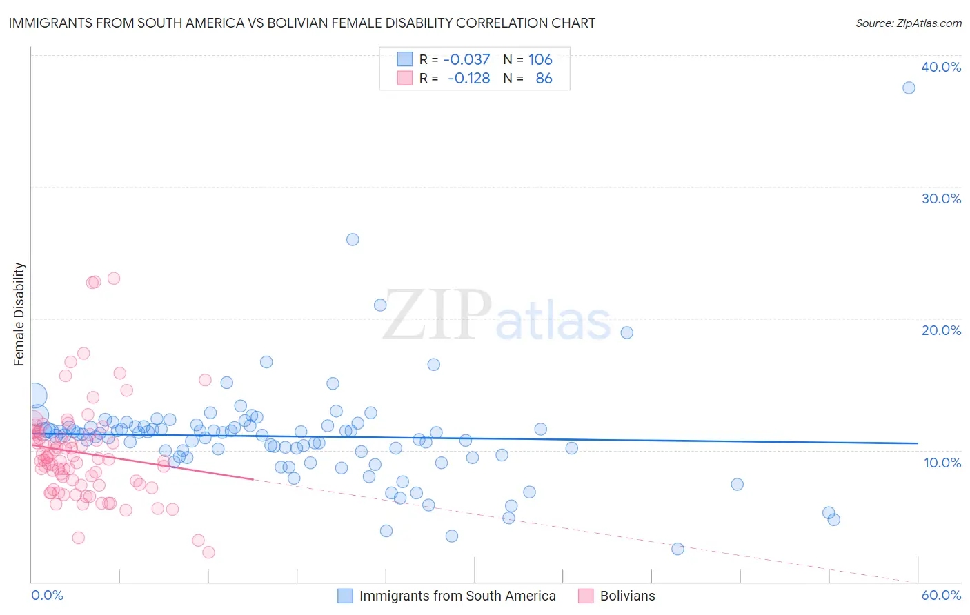 Immigrants from South America vs Bolivian Female Disability