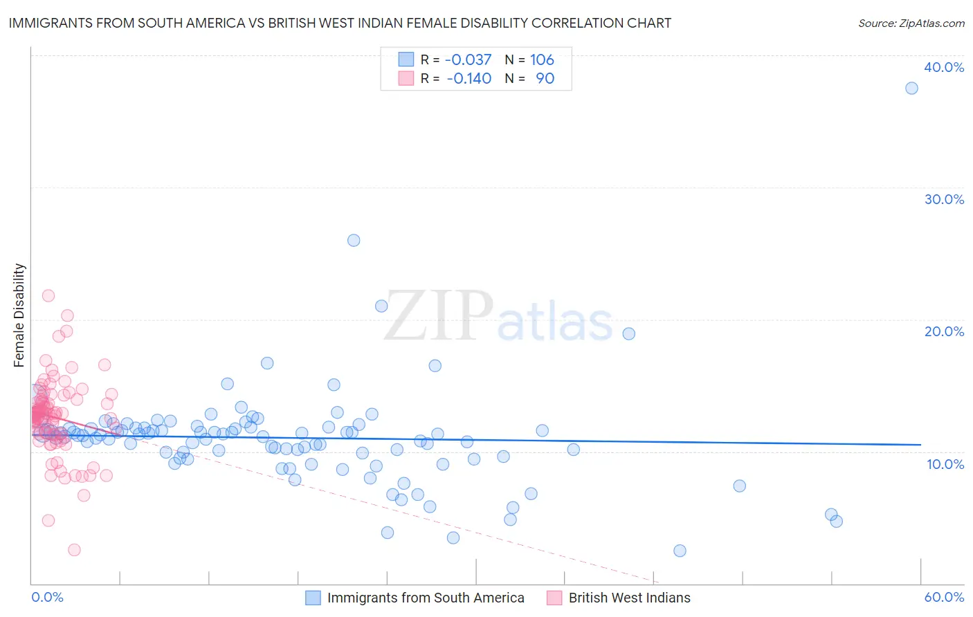 Immigrants from South America vs British West Indian Female Disability