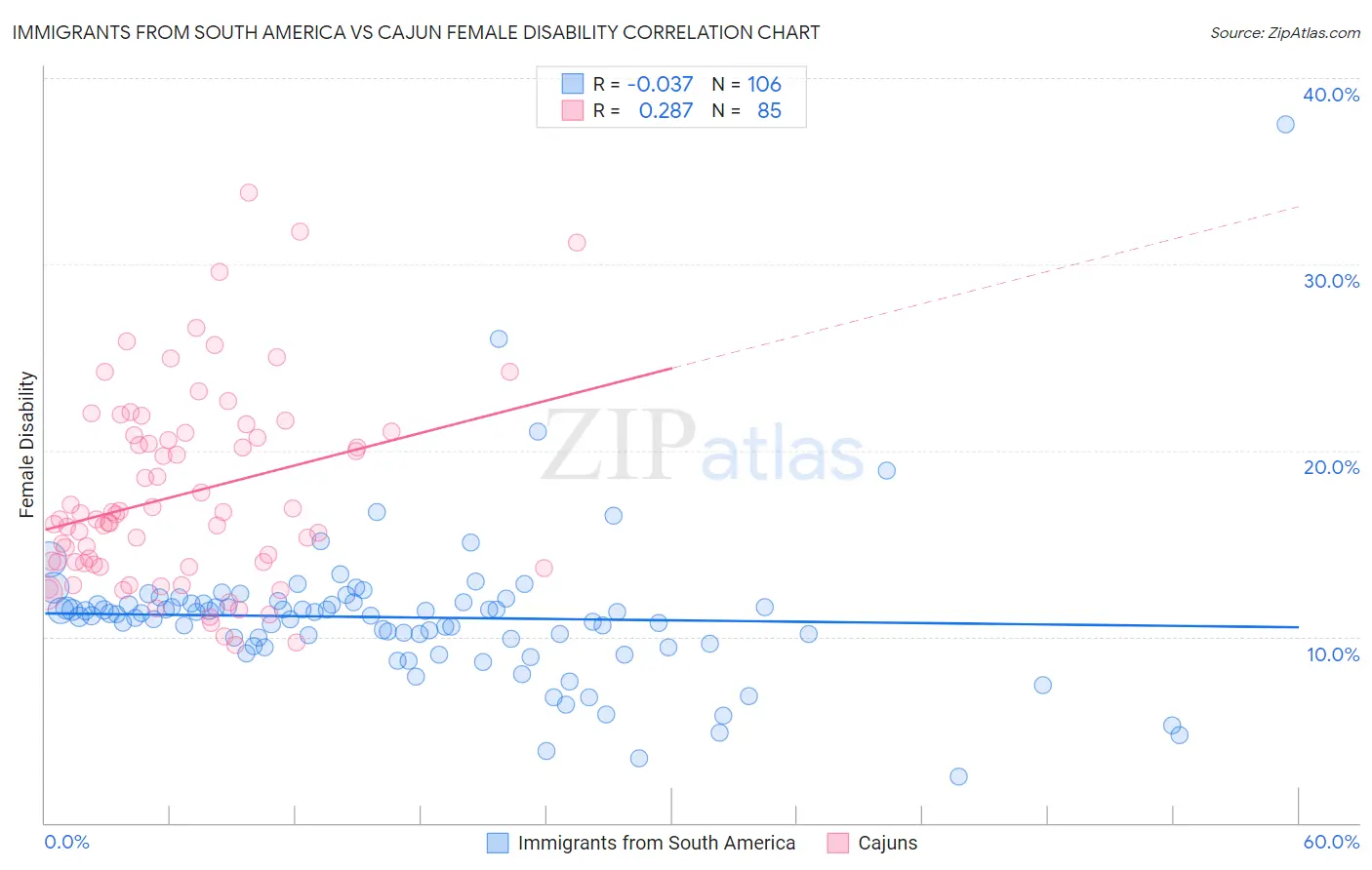 Immigrants from South America vs Cajun Female Disability