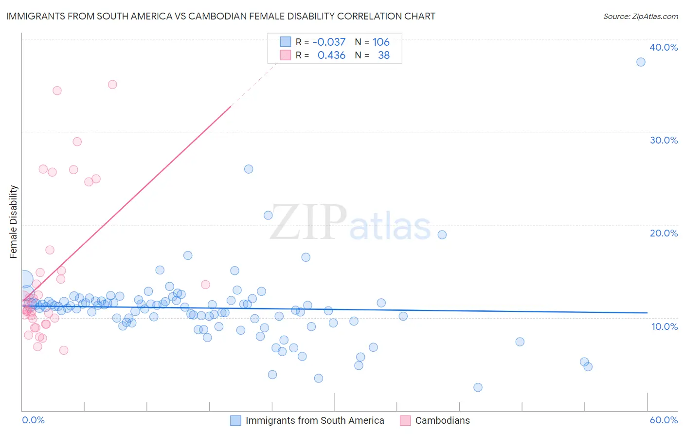 Immigrants from South America vs Cambodian Female Disability