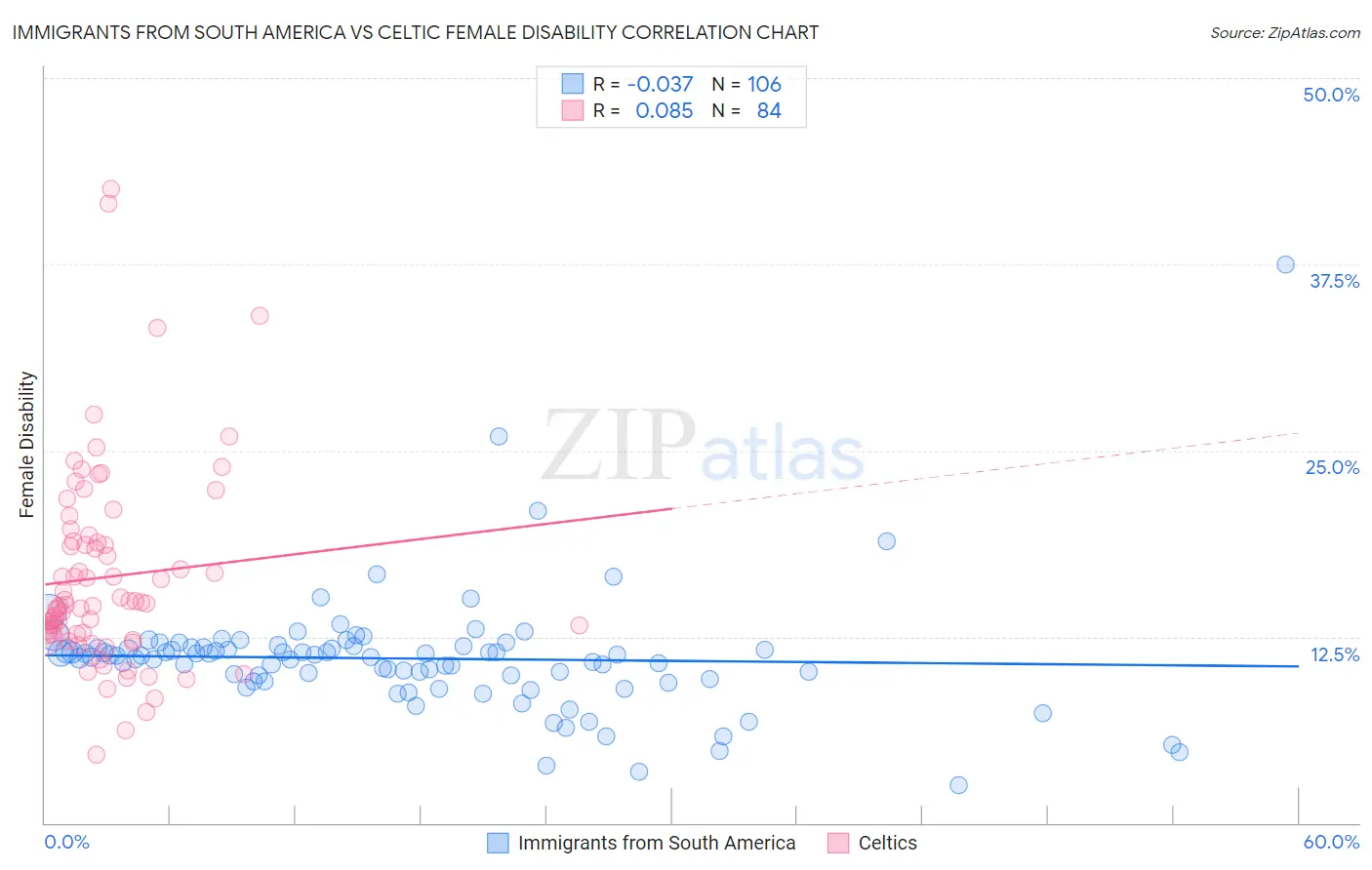 Immigrants from South America vs Celtic Female Disability